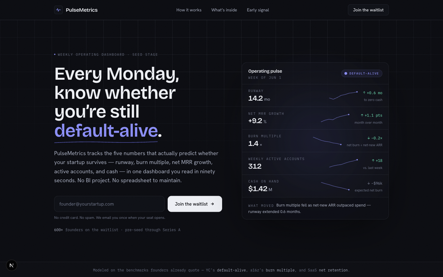 The finished PulseMetrics landing page: a dark, analytical hero with the headline 'Every Monday, know whether you're still default-alive', an email capture form, and a live operating-pulse panel showing runway, MRR growth, burn multiple, active accounts, and cash.